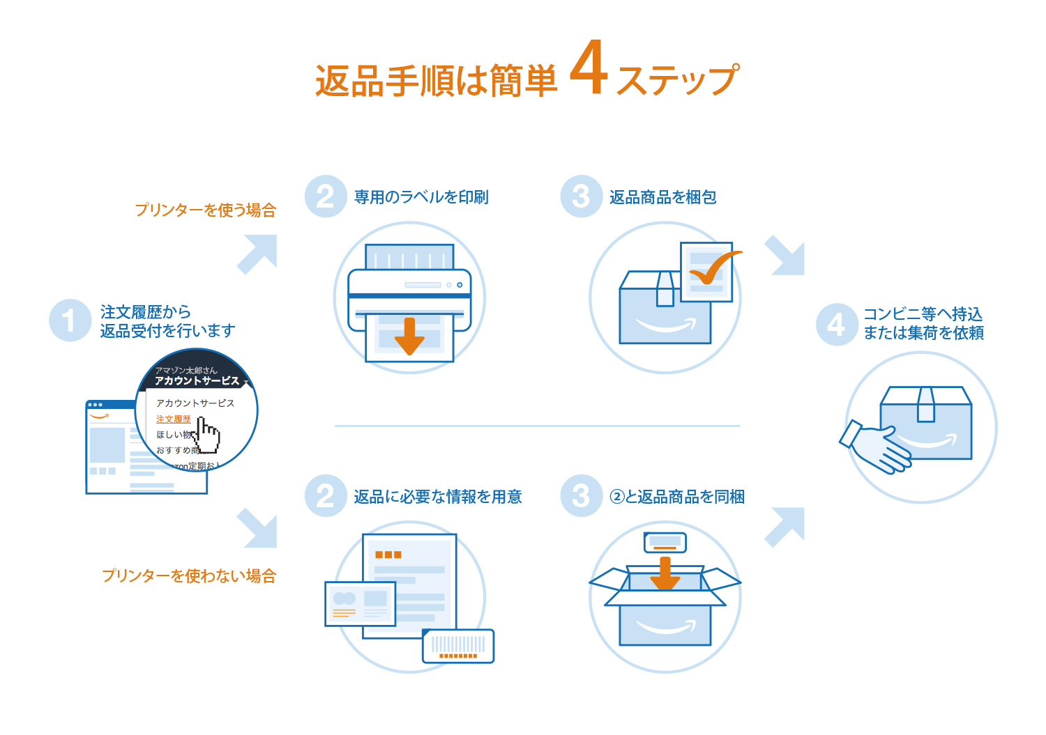 Amazon Fashion 返品手順
