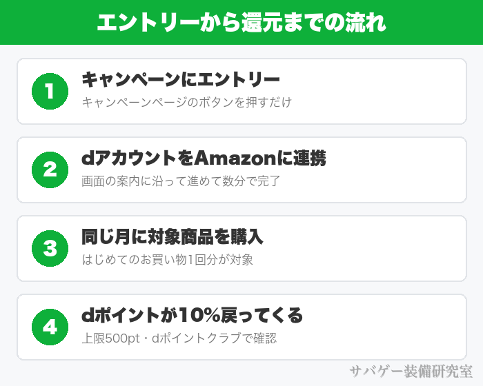 Amazonとdアカウント連携のエントリーから還元までの4ステップ