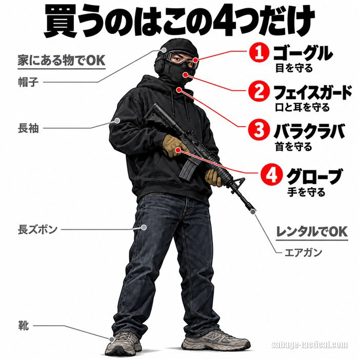 買うのはこの4つだけ(ゴーグル・フェイスガード・バラクラバ・グローブ)。家にある物でOK=帽子・長袖・長ズボン・靴、レンタルでOK=エアガンを描いたイラスト